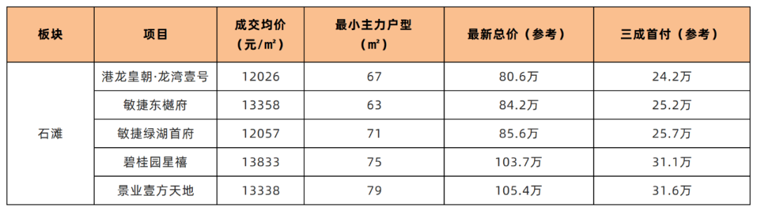 90㎡以下户型占7成！*付*低24万上车增城！