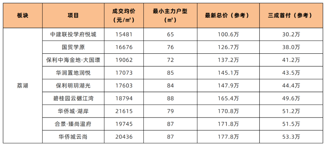 90㎡以下户型占7成！*付*低24万上车增城！