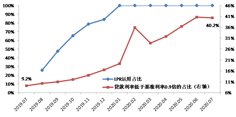 《中国货币政策执行报告》增刊 | LPR改革取得显著成效(图8)