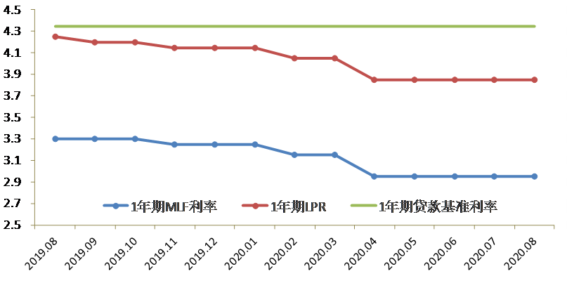 《中国货币政策执行报告》增刊 | LPR改革取得显著成效(图1)