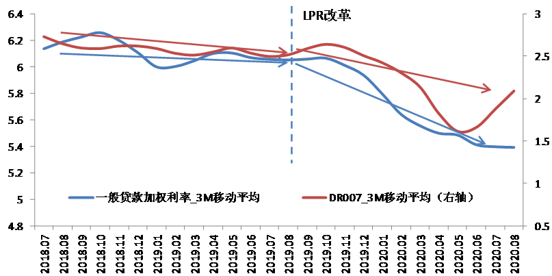 《中国货币政策执行报告》增刊 | LPR改革取得显著成效(图4)