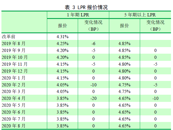 《中国货币政策执行报告》增刊 | LPR改革取得显著成效(图2)