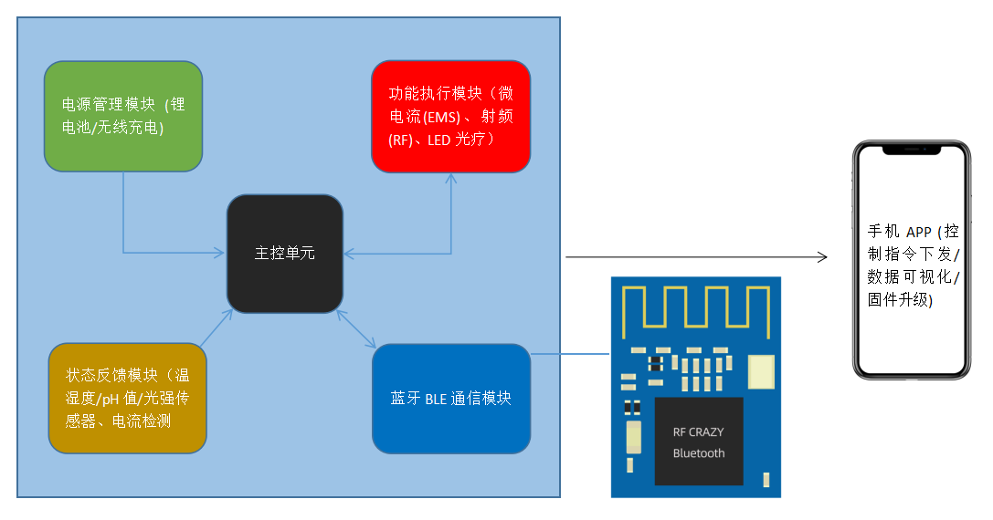 基于低功耗蓝牙BLE的智能美容仪解决方案(图2)