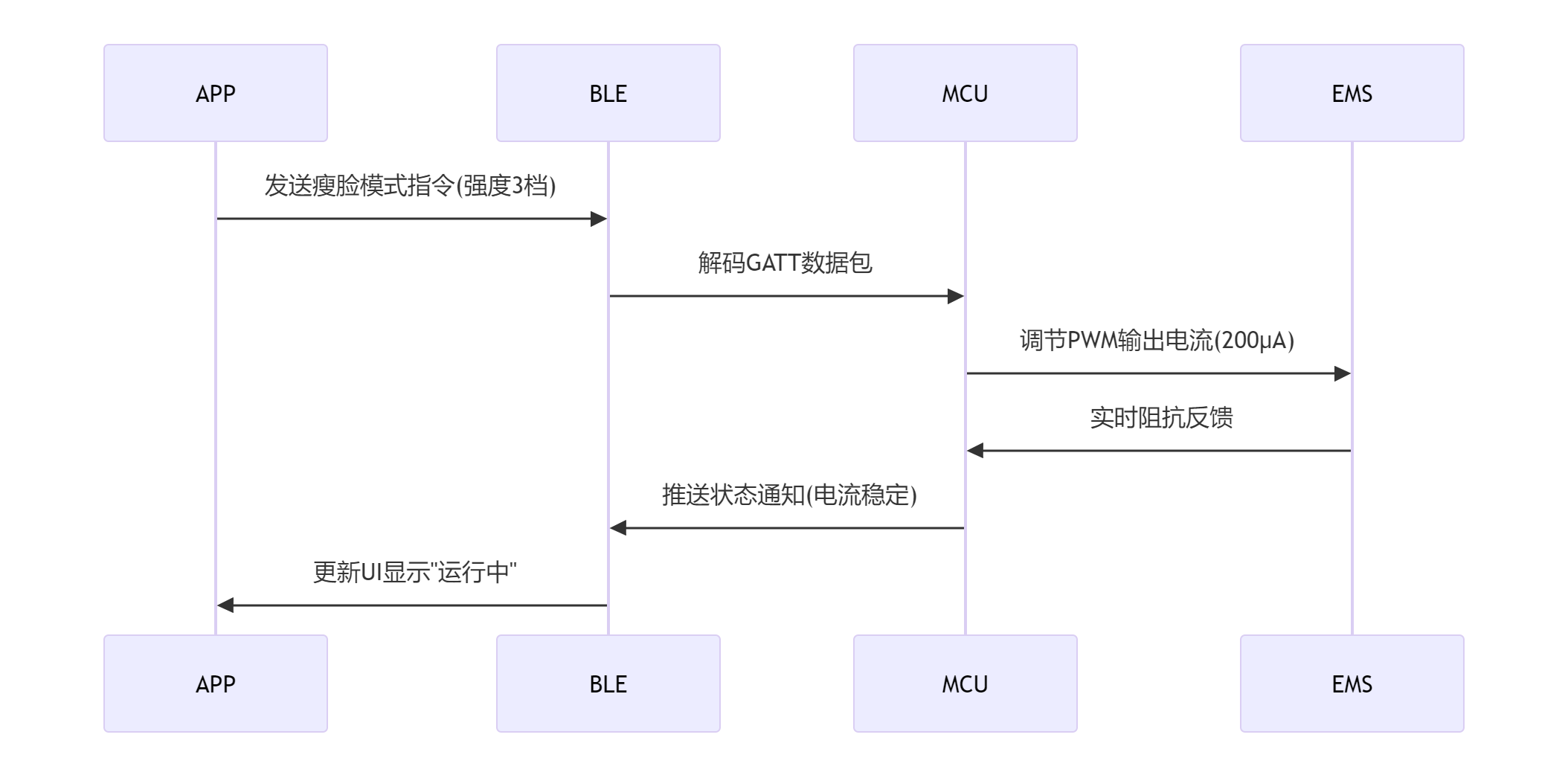 基于低功耗蓝牙BLE的智能美容仪解决方案(图3)