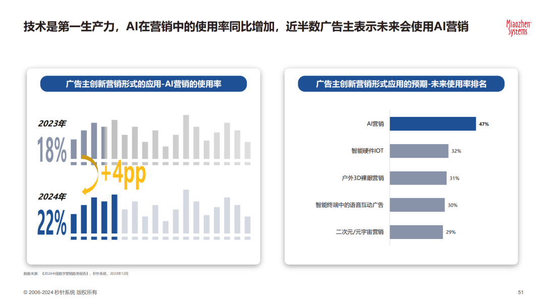 数字内容营销策略研究报告