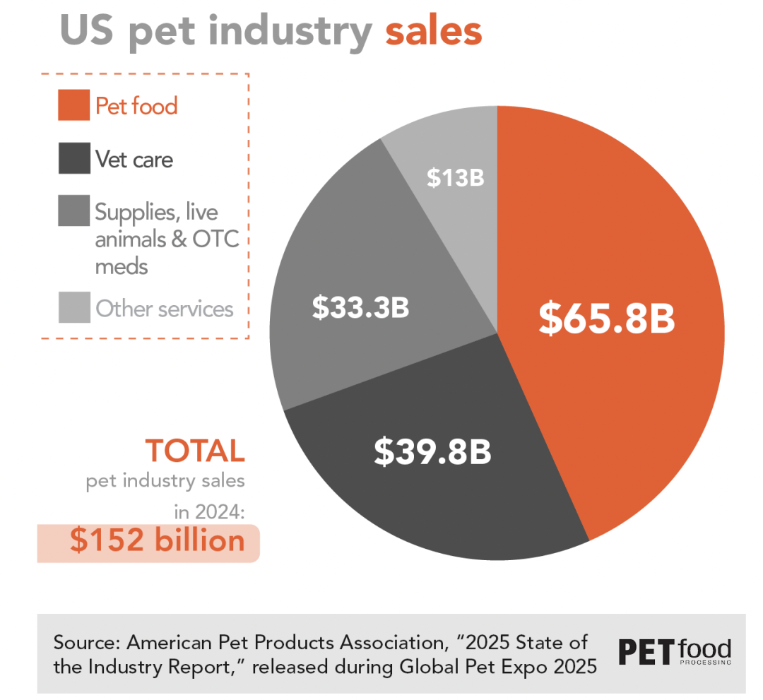 2025年美国宠物行业状况报告：代际差异明显，个性化消费趋势