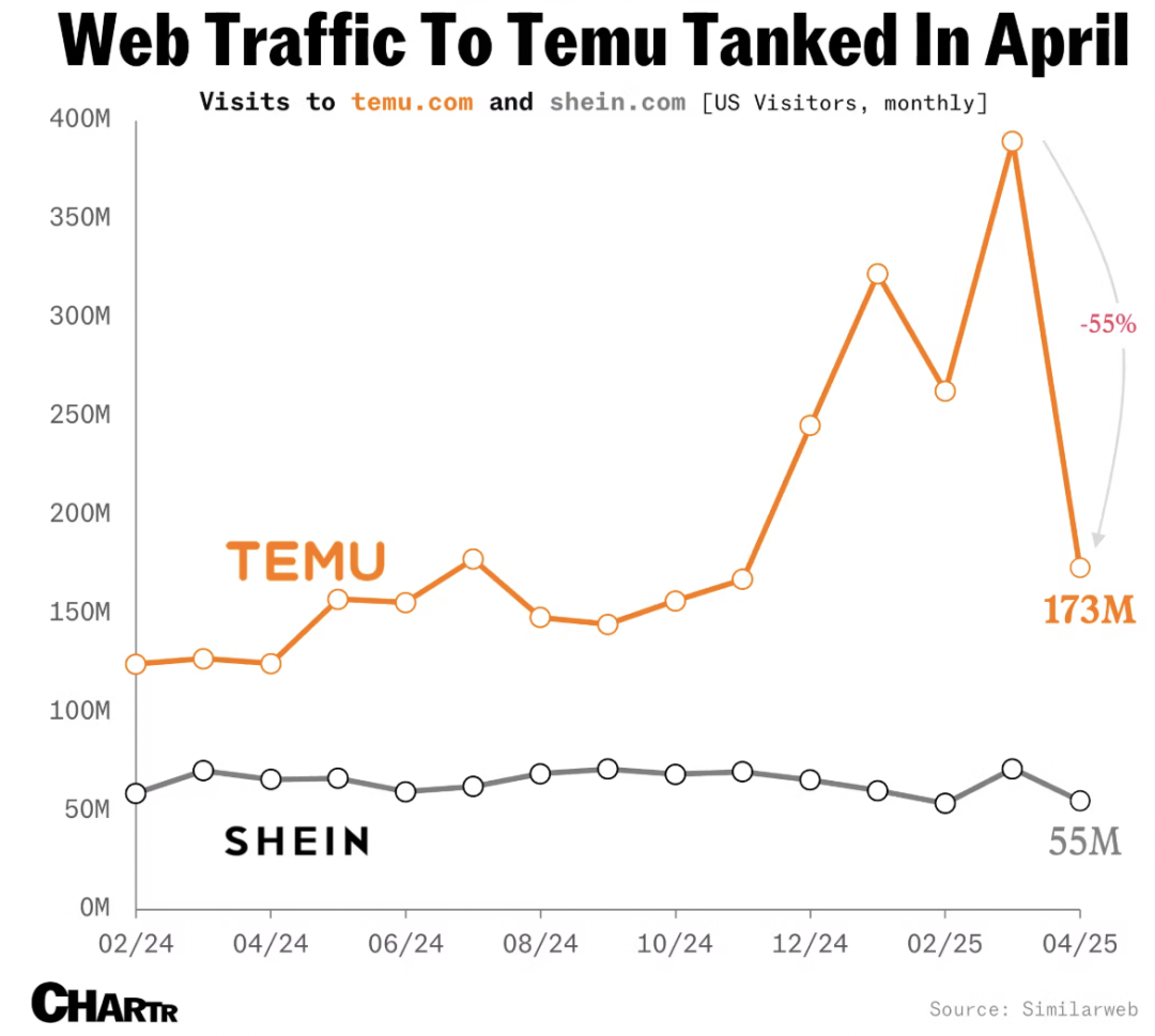 受关税影响，Temu和Shein美国4月访问量暴跌