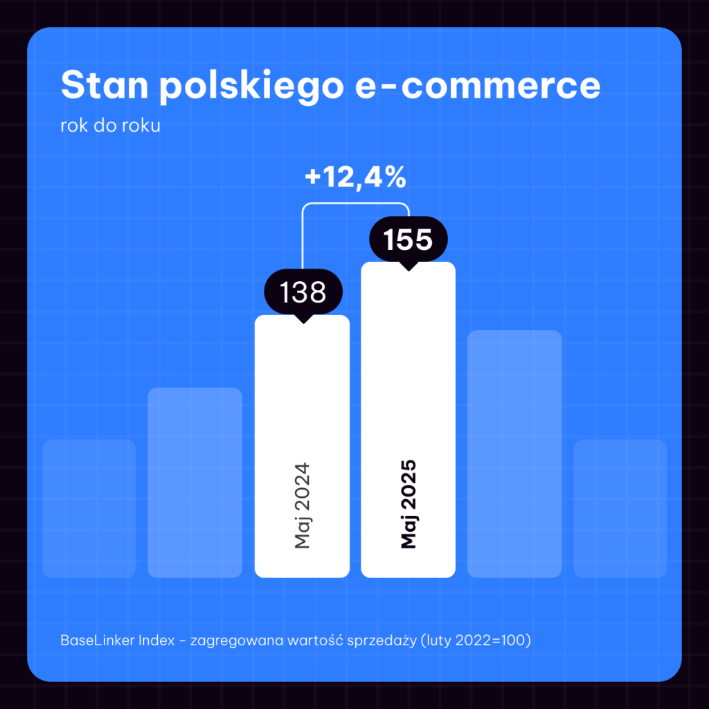 波兰5月电商销售额增长12.4%，跨境表现尤为强劲