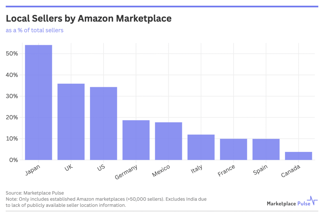 全球中国卖家占比攀升，日本成亚马逊唯一本地主导市场