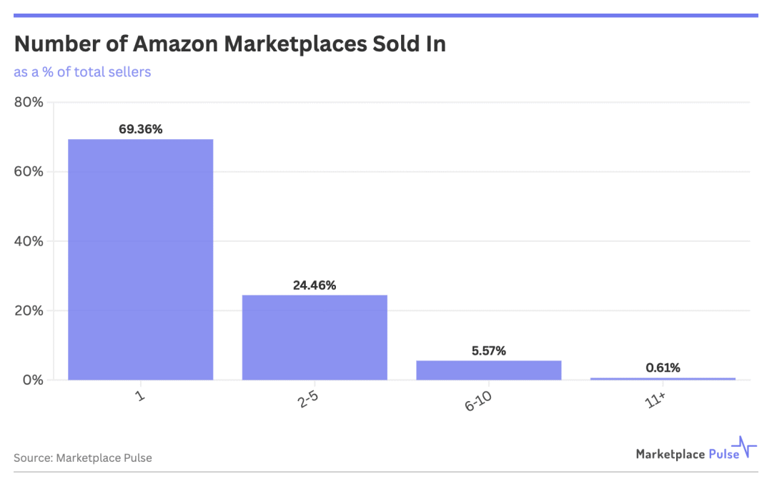 亚马逊全球扩张加速，近70%卖家仍止步单一市场