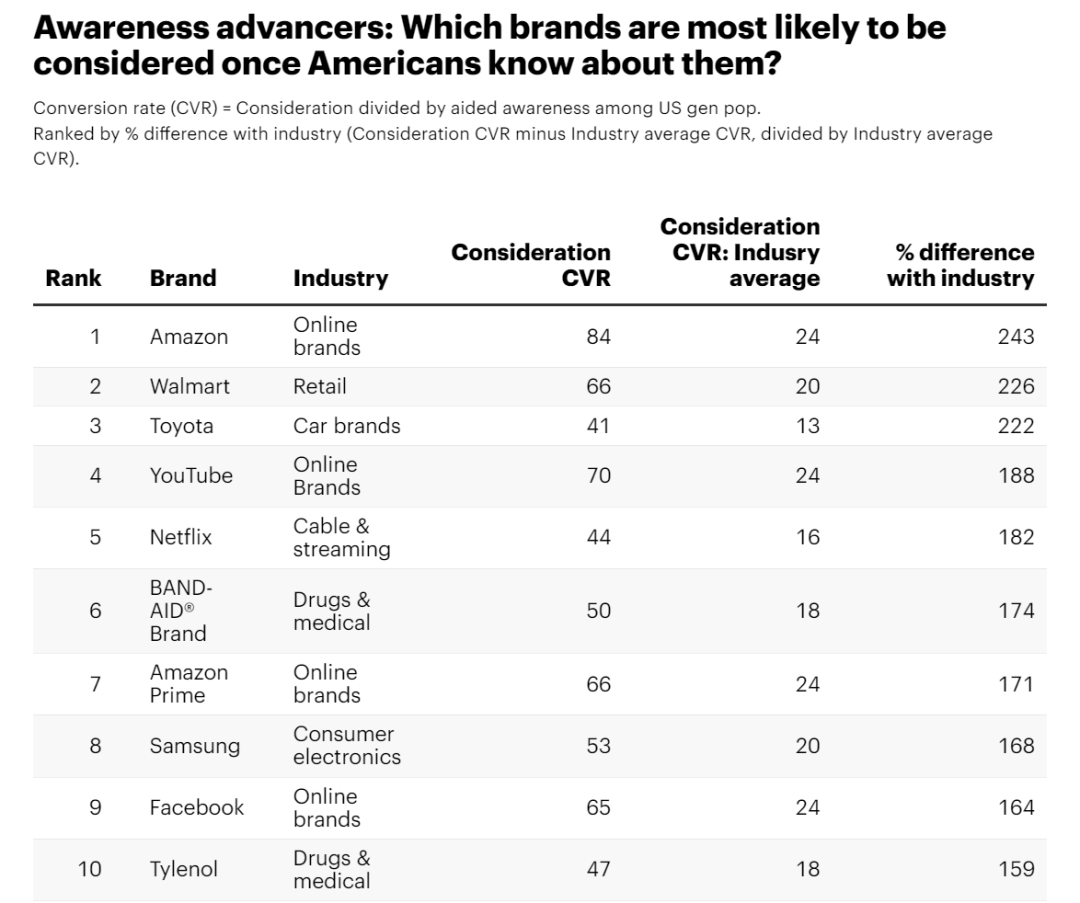 亚马逊登顶2025美国最具说服力品牌榜，沃尔玛位居第二