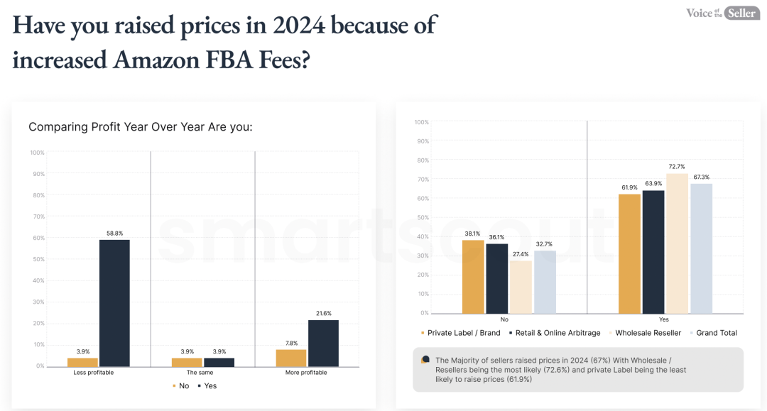 65%亚马逊卖家提价应对成本上涨，卖家与消费者双双承压