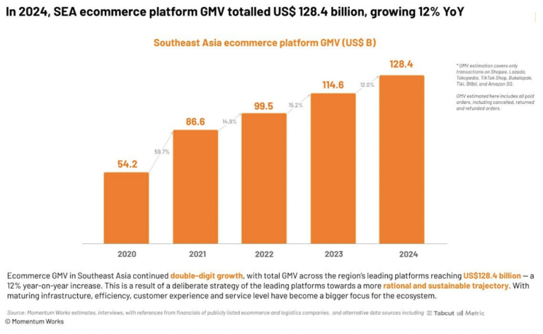 7月16日起，Shopee征收新费；24年东南亚电商GMV达1284亿美元；离谱！越南规定商家对商品的折扣幅度不得超过50%