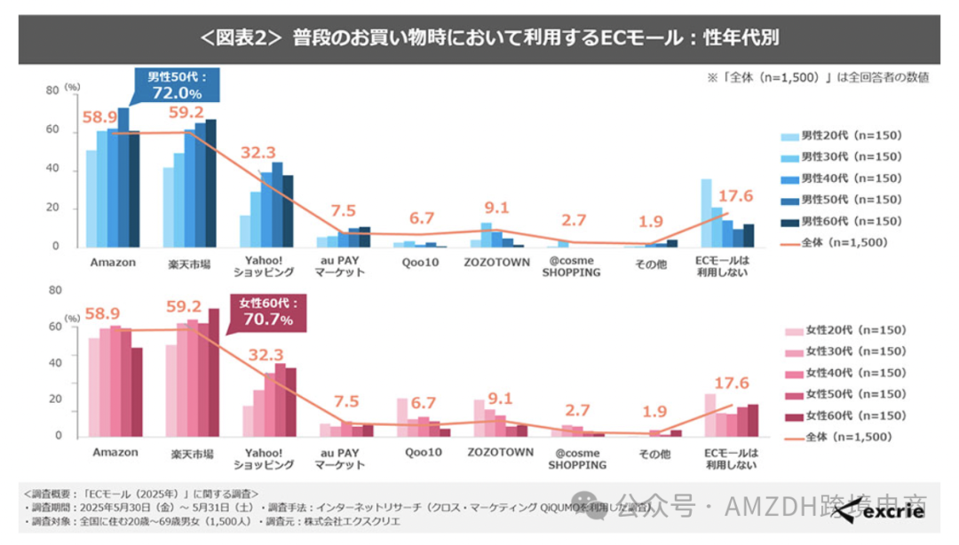 日本电商平台使用情况调查：乐天市场第一，亚马逊紧随其后