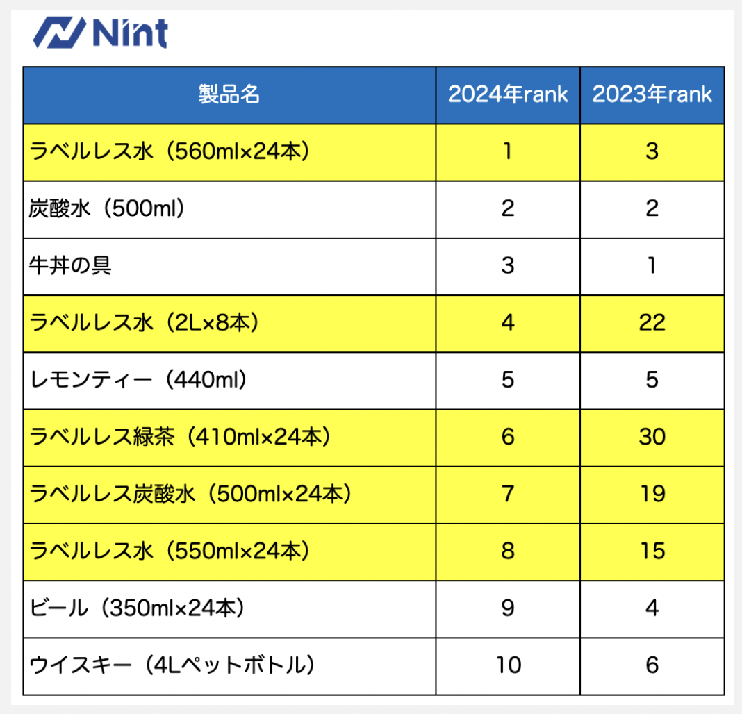 日本2024电商趋势回顾：折叠伞热销、护肤品稳定增长