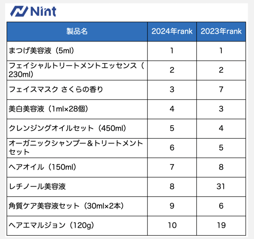 日本2024电商趋势回顾：折叠伞热销、护肤品稳定增长