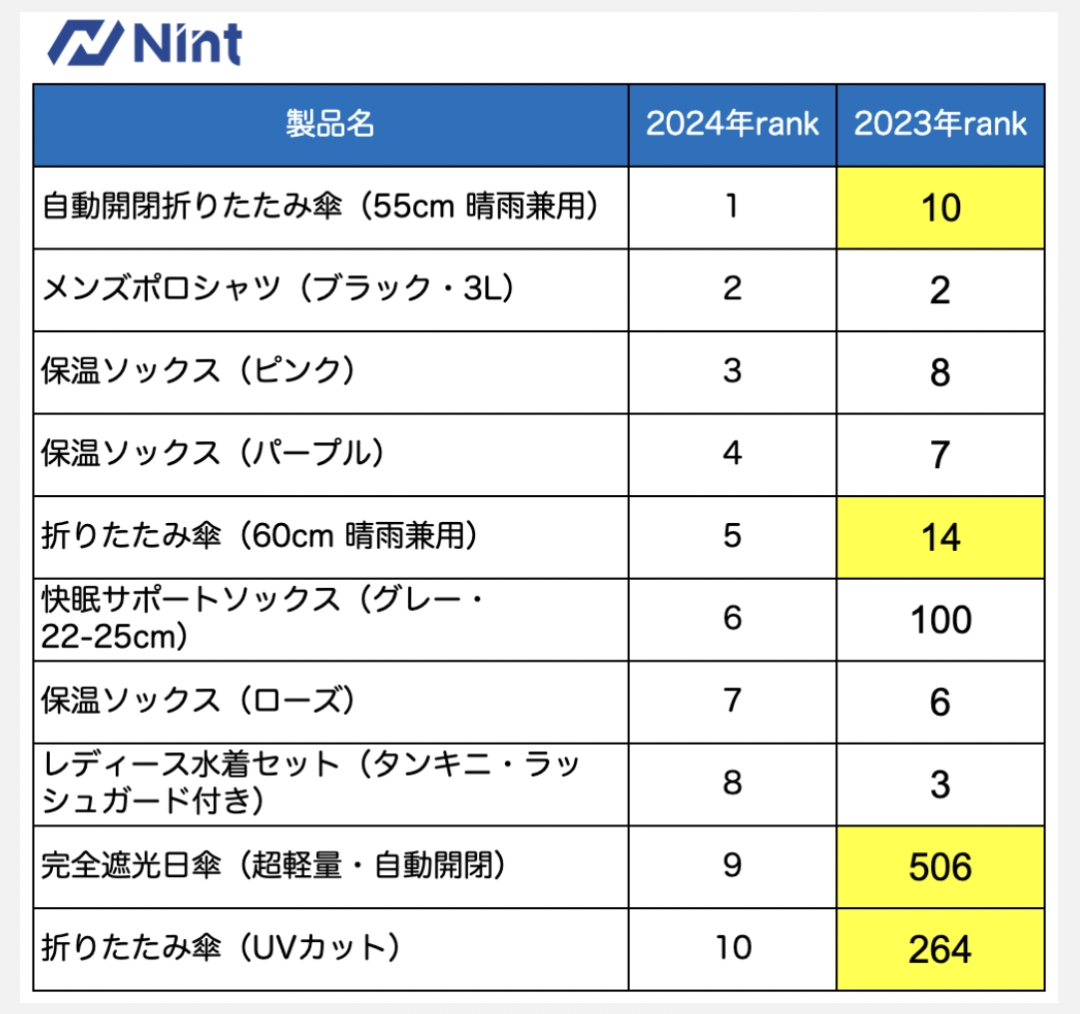 日本2024电商趋势回顾：折叠伞热销、护肤品稳定增长