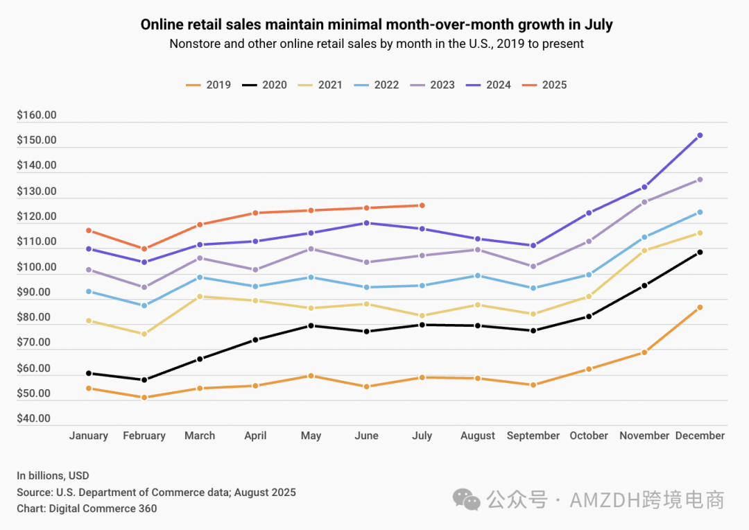 美国7月电商销售创1270.5亿美元新高，多品类销售持续增长