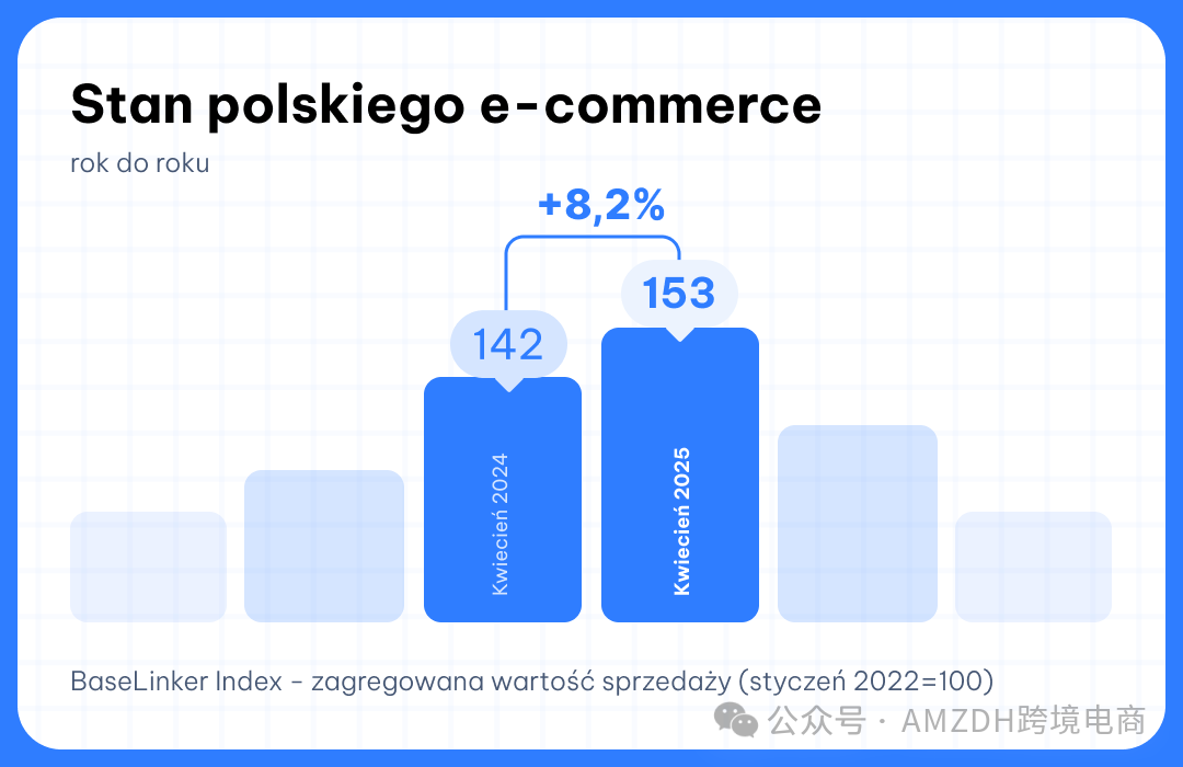 波兰4月电商销售额增长8.2%，超市及家居花园需求强劲