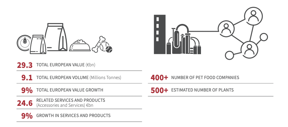 欧洲宠物市场突破293亿欧元，养宠家庭增至1.39亿户