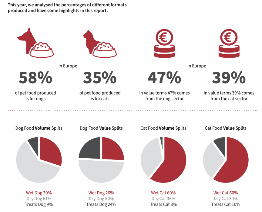 欧洲宠物市场突破293亿欧元，养宠家庭增至1.39亿户