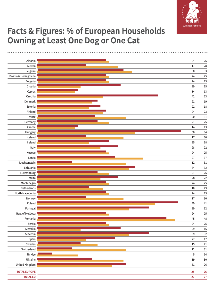 欧洲宠物市场突破293亿欧元，养宠家庭增至1.39亿户