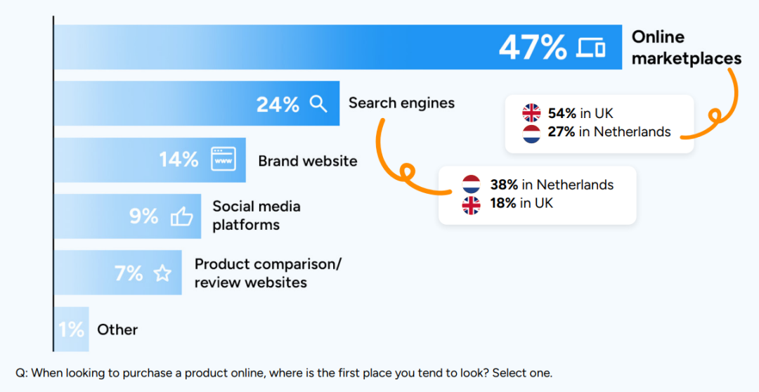 2025全球电商趋势报告：英美等五国消费者行为大揭秘