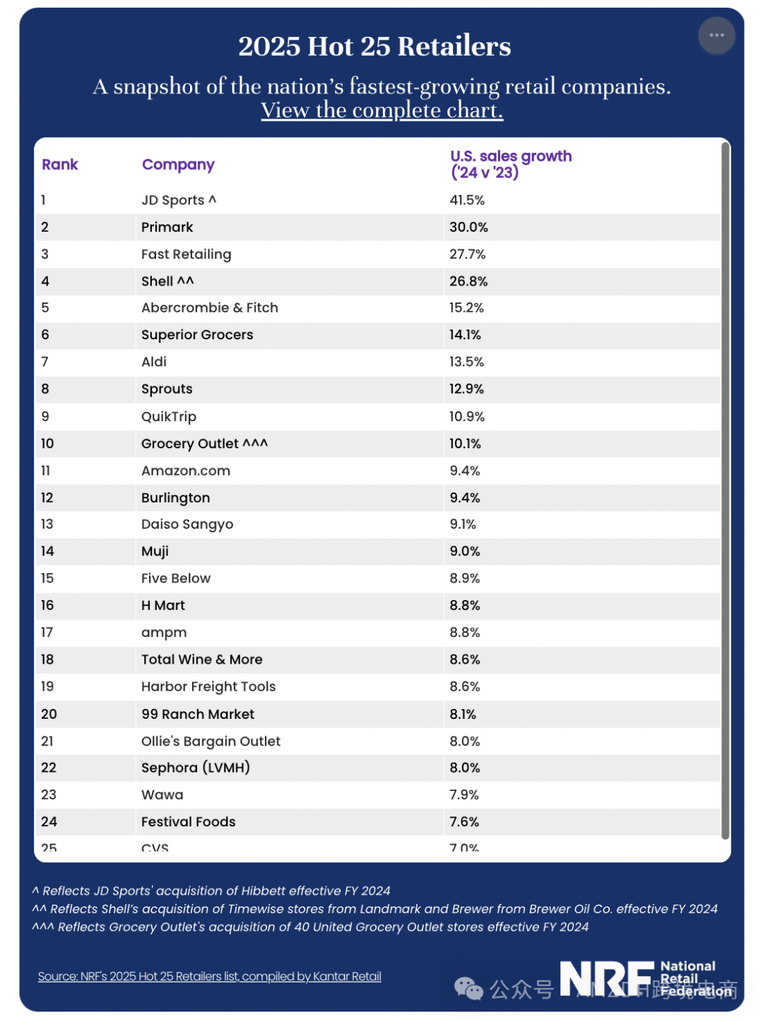25年美国零售商榜单揭晓：亚马逊以2736亿美元销售额位列第11