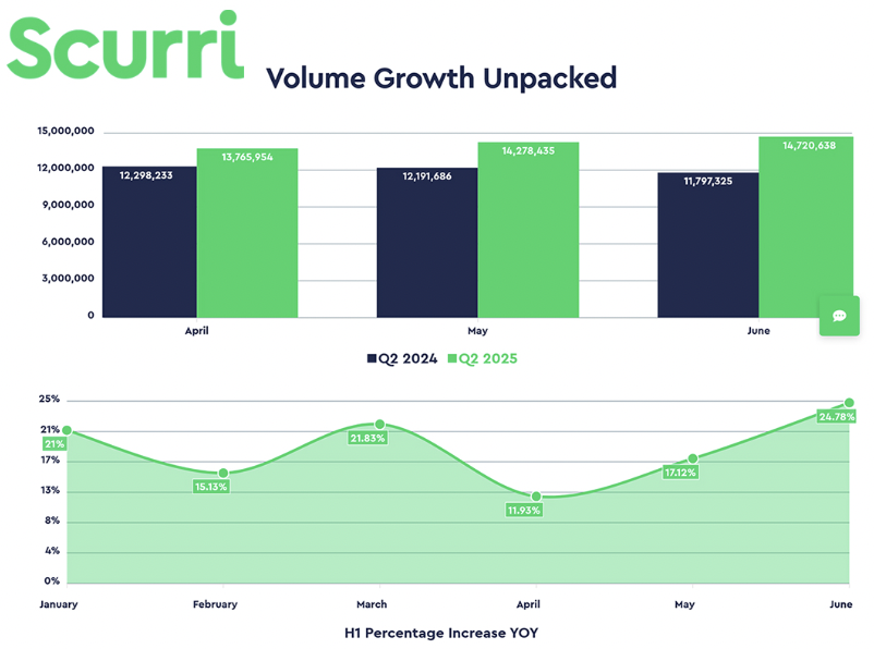 欧洲Q2电商订单量同比增长18%，园艺与户外产品销量暴涨48%