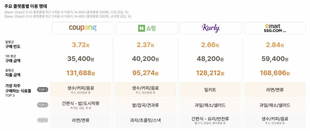 韩国快商务市场规模达5万亿韩元，Coupang成食品网购首选