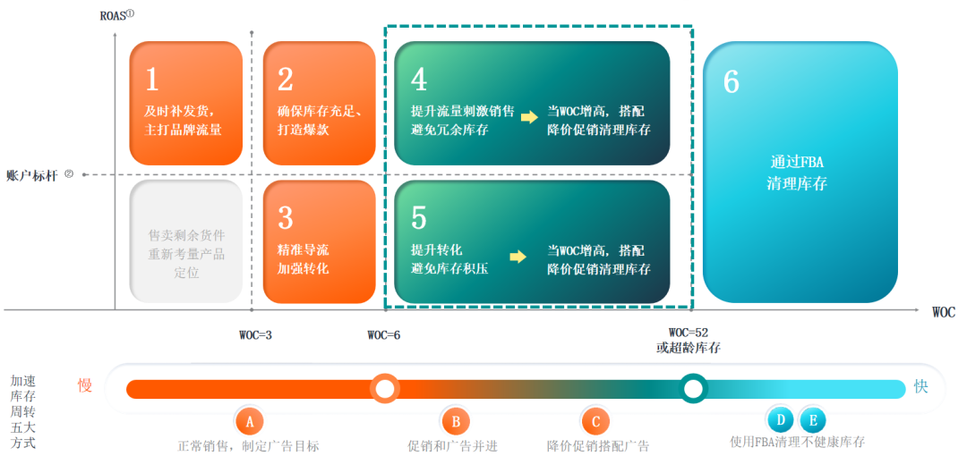 亚马逊怎么清理库存？带你了解清库存的五大方式