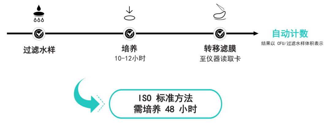 MICA Advance 总大肠菌群计数系统