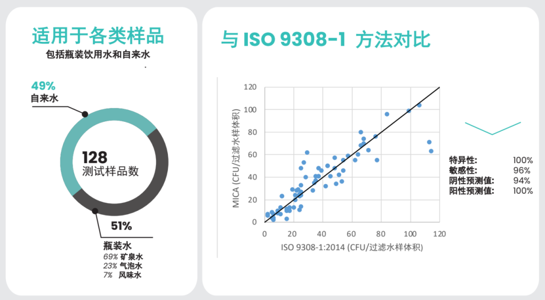MicroChek | MICA Advance 总大肠菌群快速分析仪简介