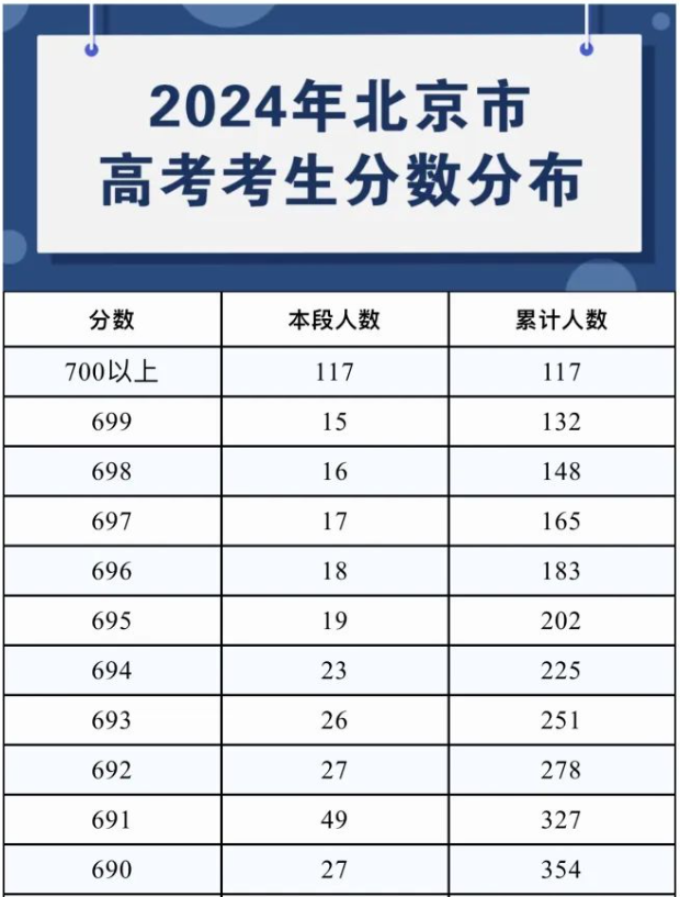 高考694分清北争抢