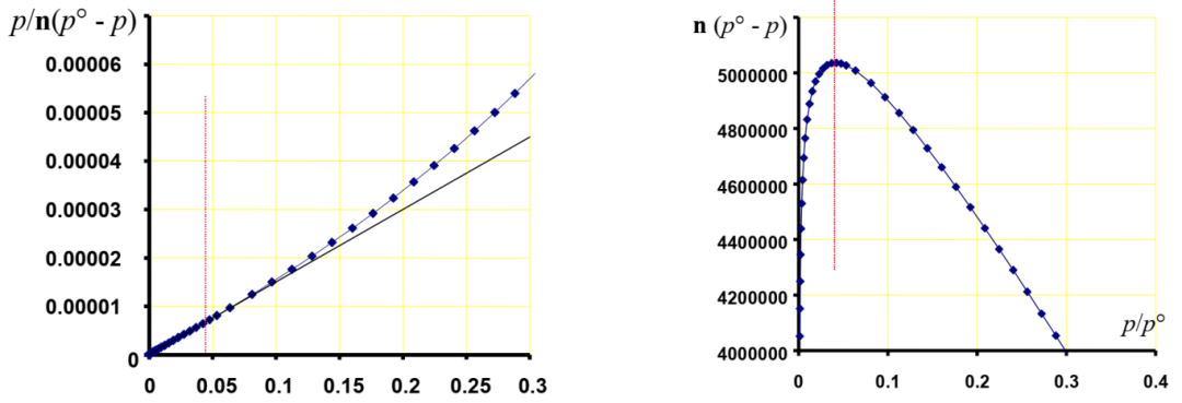 BET方程适用于微孔吸附剂吗？