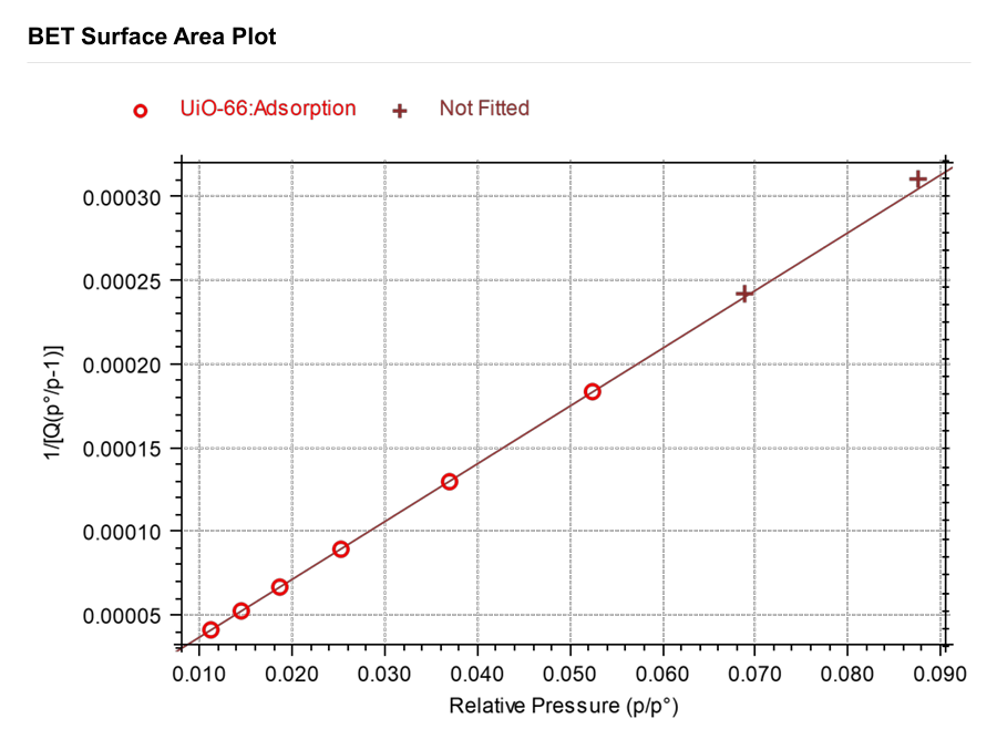 技術(shù)分享 | 比表面積及孔徑分析儀在多孔吸附劑表征中的應(yīng)用