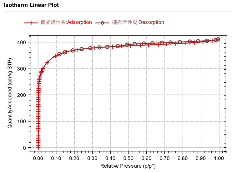 技術(shù)分享 | 比表面積及孔徑分析儀在多孔吸附劑表征中的應(yīng)用