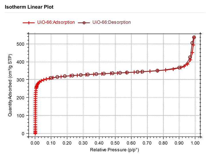 技術(shù)分享 | 比表面積及孔徑分析儀在多孔吸附劑表征中的應(yīng)用