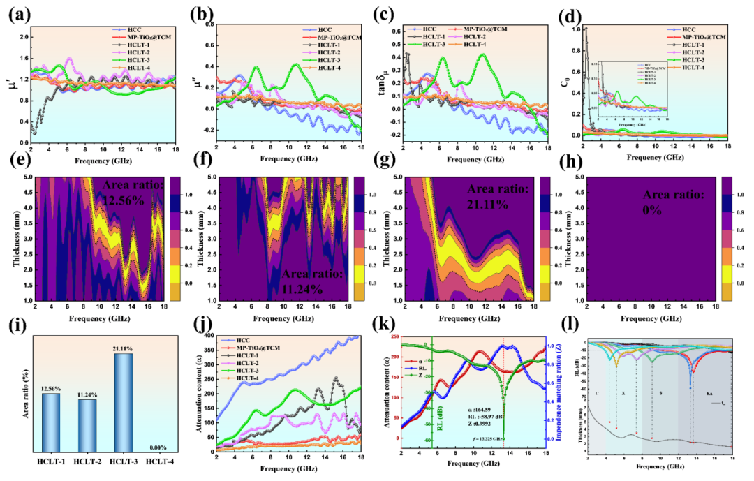 國儀量子掃描電鏡助力MXene基吸波材料實現低填充薄厚度寬帶高性能微波吸收