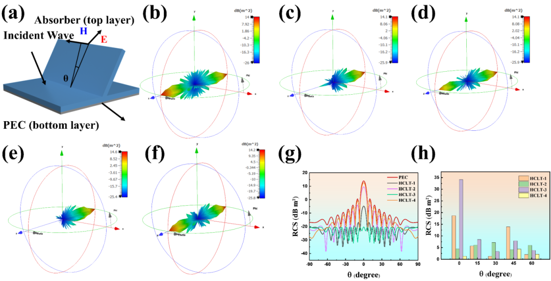 國儀量子掃描電鏡助力MXene基吸波材料實現低填充薄厚度寬帶高性能微波吸收