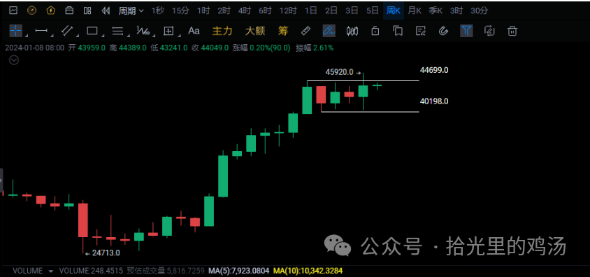 如果BTC ETF被拒, 提前制定山寨/BTC 止损策略？​低位买入长期项目