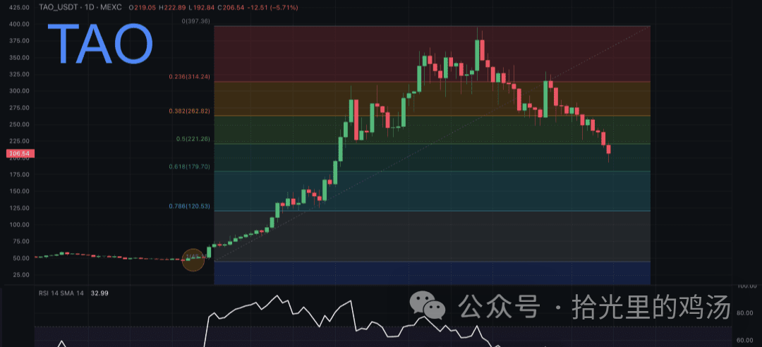 如果BTC ETF被拒, 提前制定山寨/BTC 止损策略？​低位买入长期项目