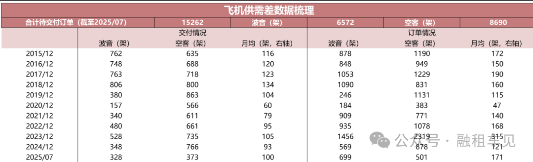 从“大飞机租赁”到“飞行汽车融资”