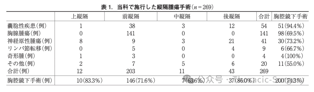 什么是port手术纵隔肿瘤的微创手术——术式的演变-上海聚慕医疗器械有限公司