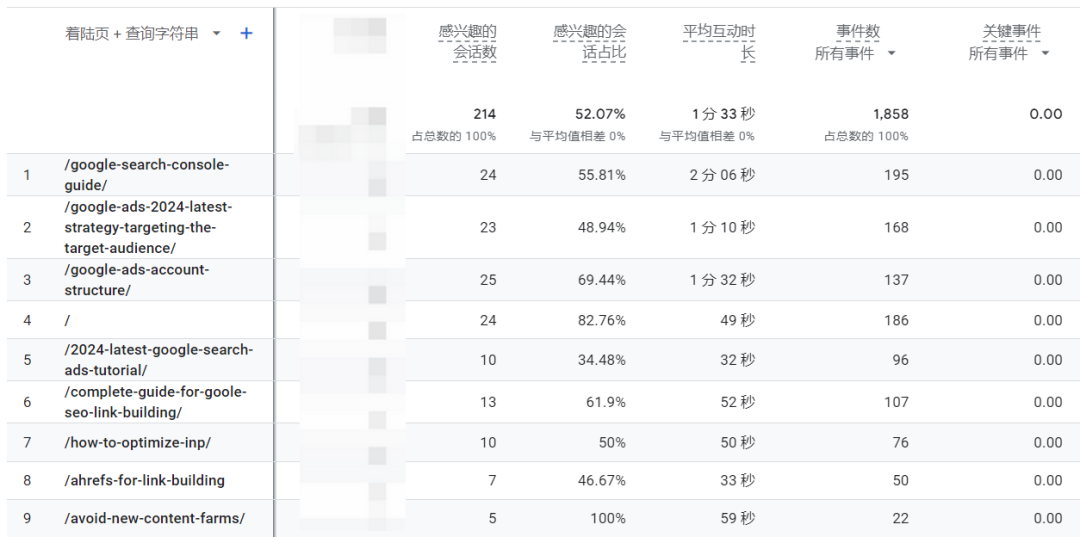 手把手教你写出一篇能给网站带来流量的谷歌SEO文章! 第4张