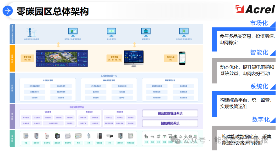 河北园区智慧绿色能源系统