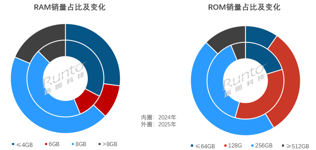 2025年中国智能平板市场迎来天量换机，叠加国补刺激，销量上涨13%；2026年规模将回落