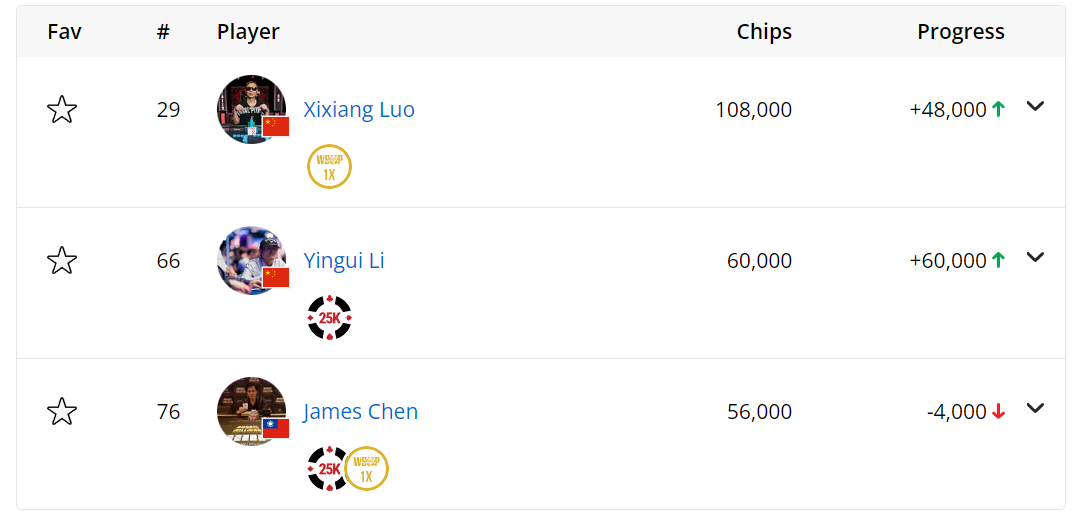 【EV扑克】2024WSOP | 丁彪深码晋级主赛事Day 5，罗曦湘、李银桂晋级1万刀混合游戏Day 2