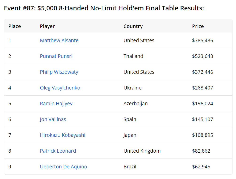 【EV扑克】2024WSOP | 丁彪深码晋级主赛事Day 5，罗曦湘、李银桂晋级1万刀混合游戏Day 2