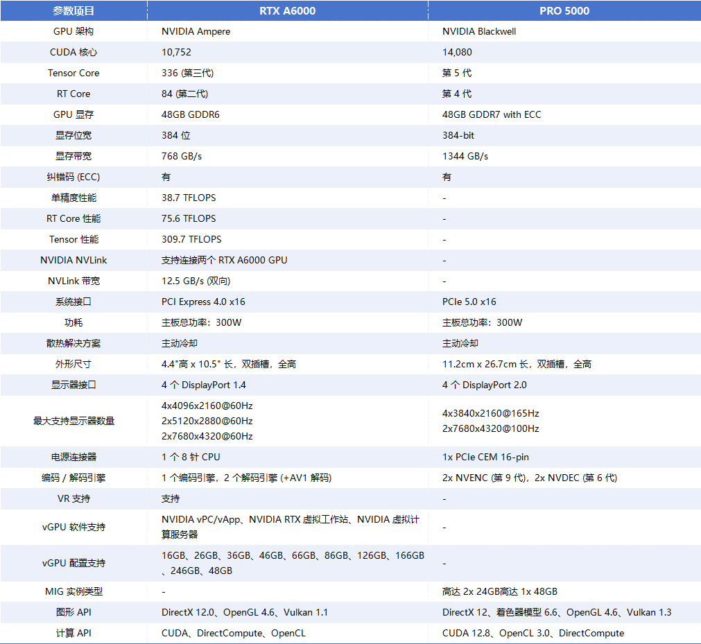 NVIDIA RTX A6000 与 RTX PRO 5000 Blackwell 专业显卡深度测评,3DSTOR